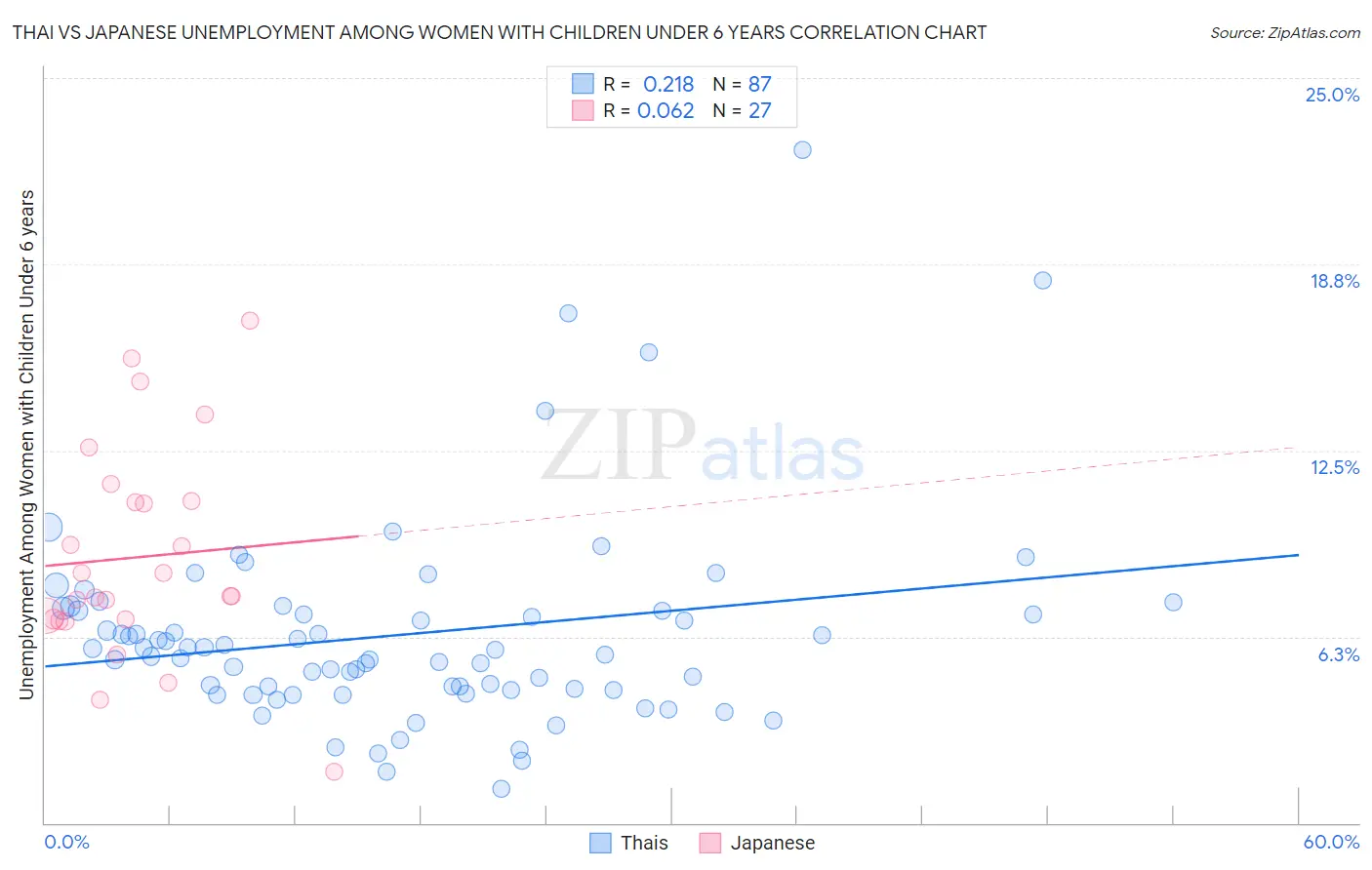 Thai vs Japanese Unemployment Among Women with Children Under 6 years