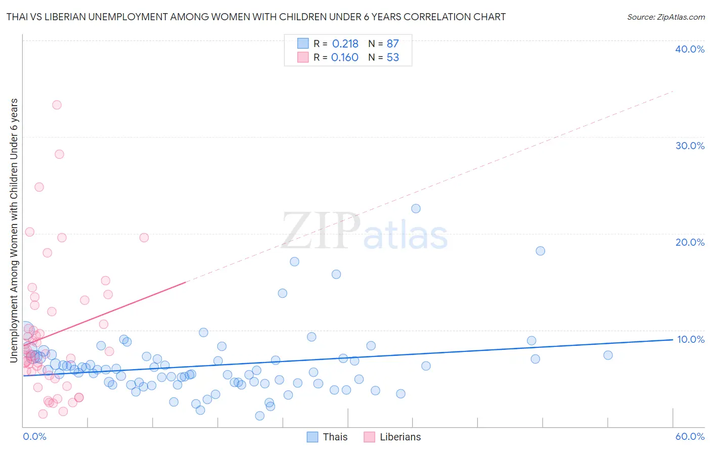 Thai vs Liberian Unemployment Among Women with Children Under 6 years