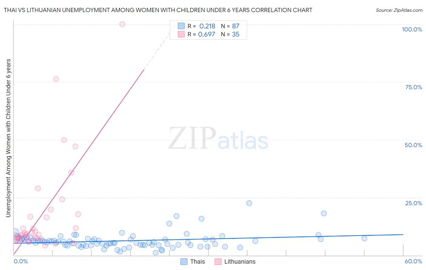 Thai vs Lithuanian Unemployment Among Women with Children Under 6 years