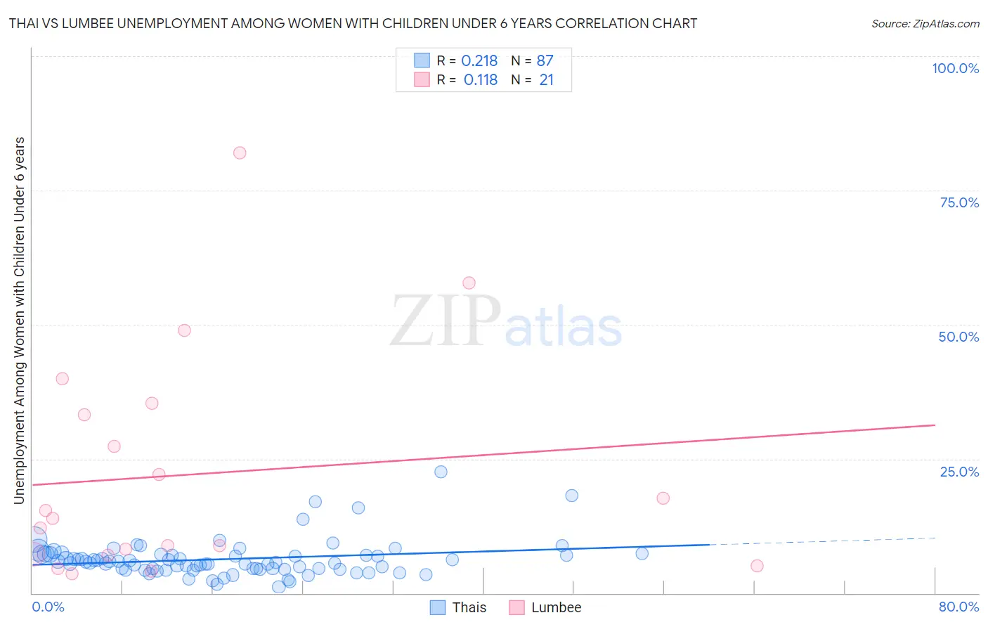 Thai vs Lumbee Unemployment Among Women with Children Under 6 years