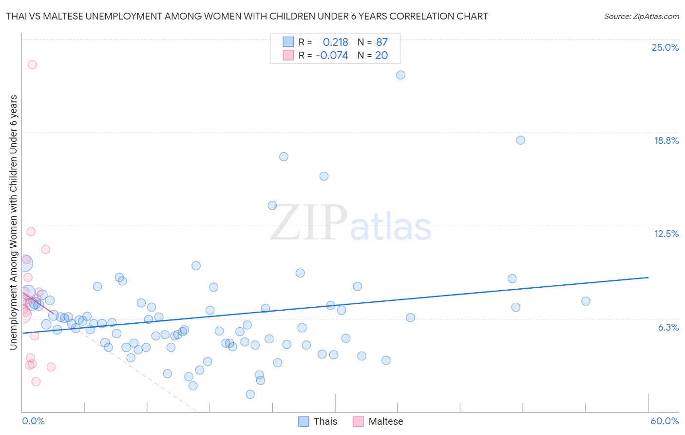 Thai vs Maltese Unemployment Among Women with Children Under 6 years