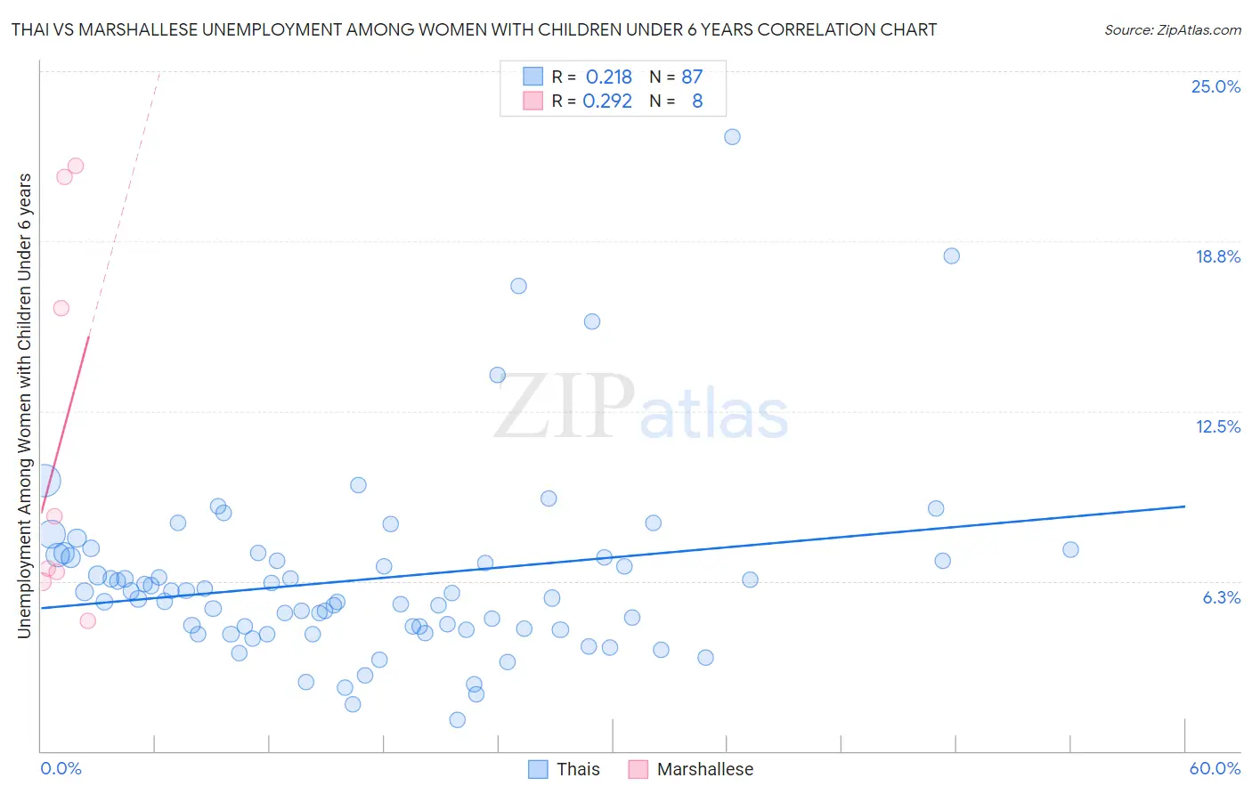 Thai vs Marshallese Unemployment Among Women with Children Under 6 years