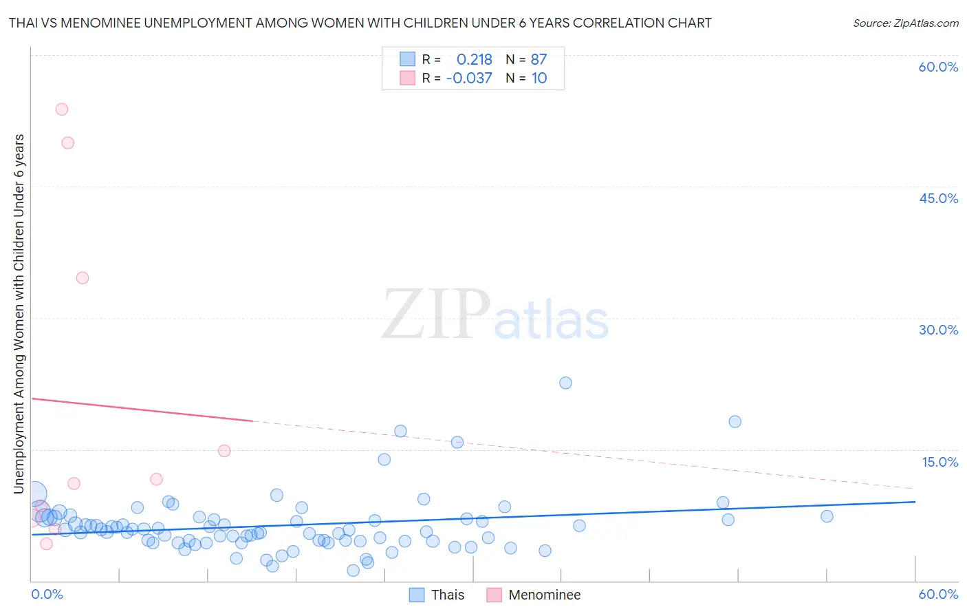 Thai vs Menominee Unemployment Among Women with Children Under 6 years