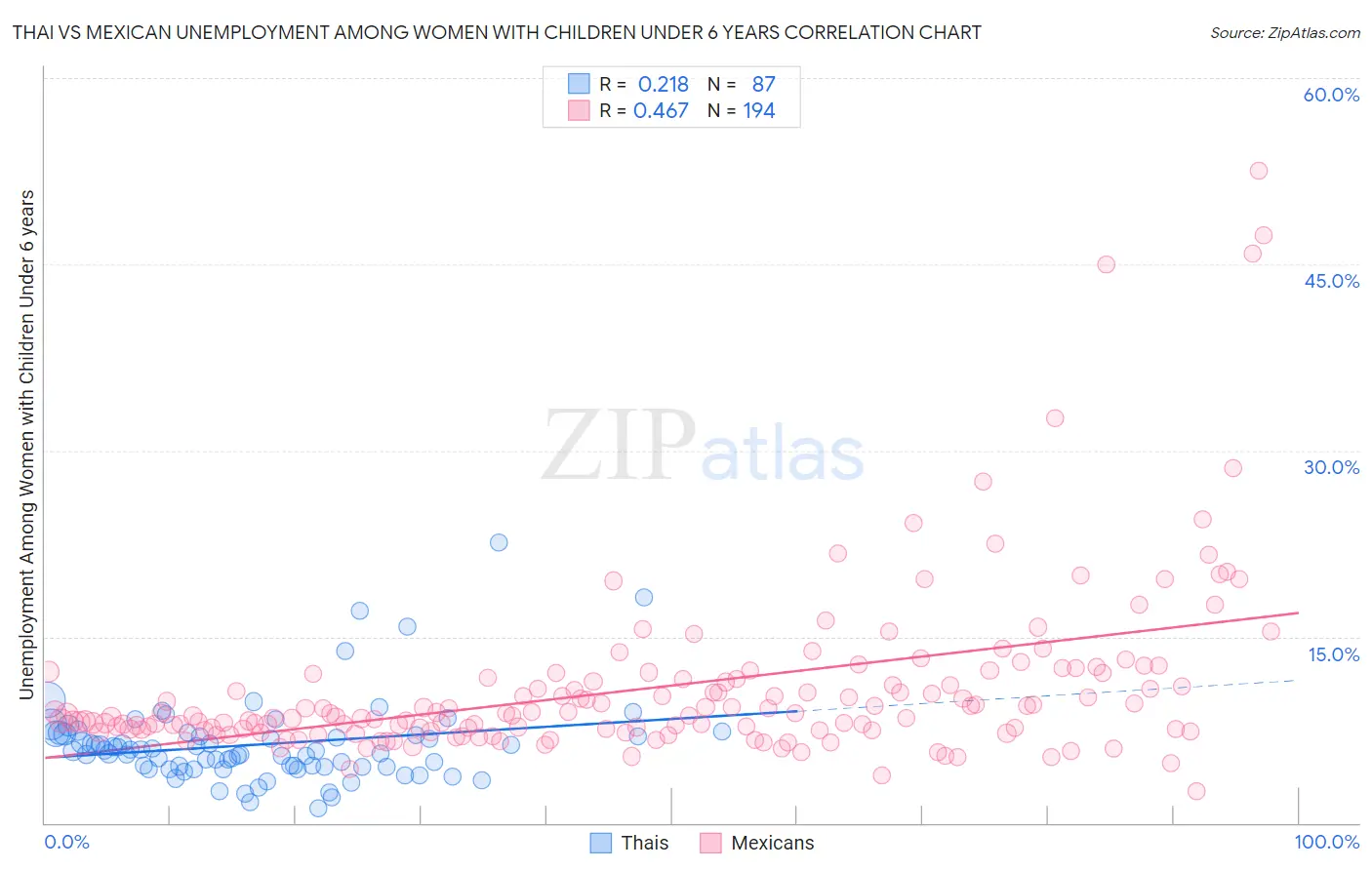 Thai vs Mexican Unemployment Among Women with Children Under 6 years