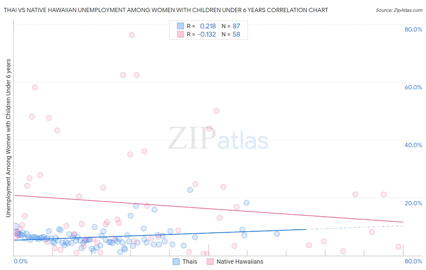 Thai vs Native Hawaiian Unemployment Among Women with Children Under 6 years