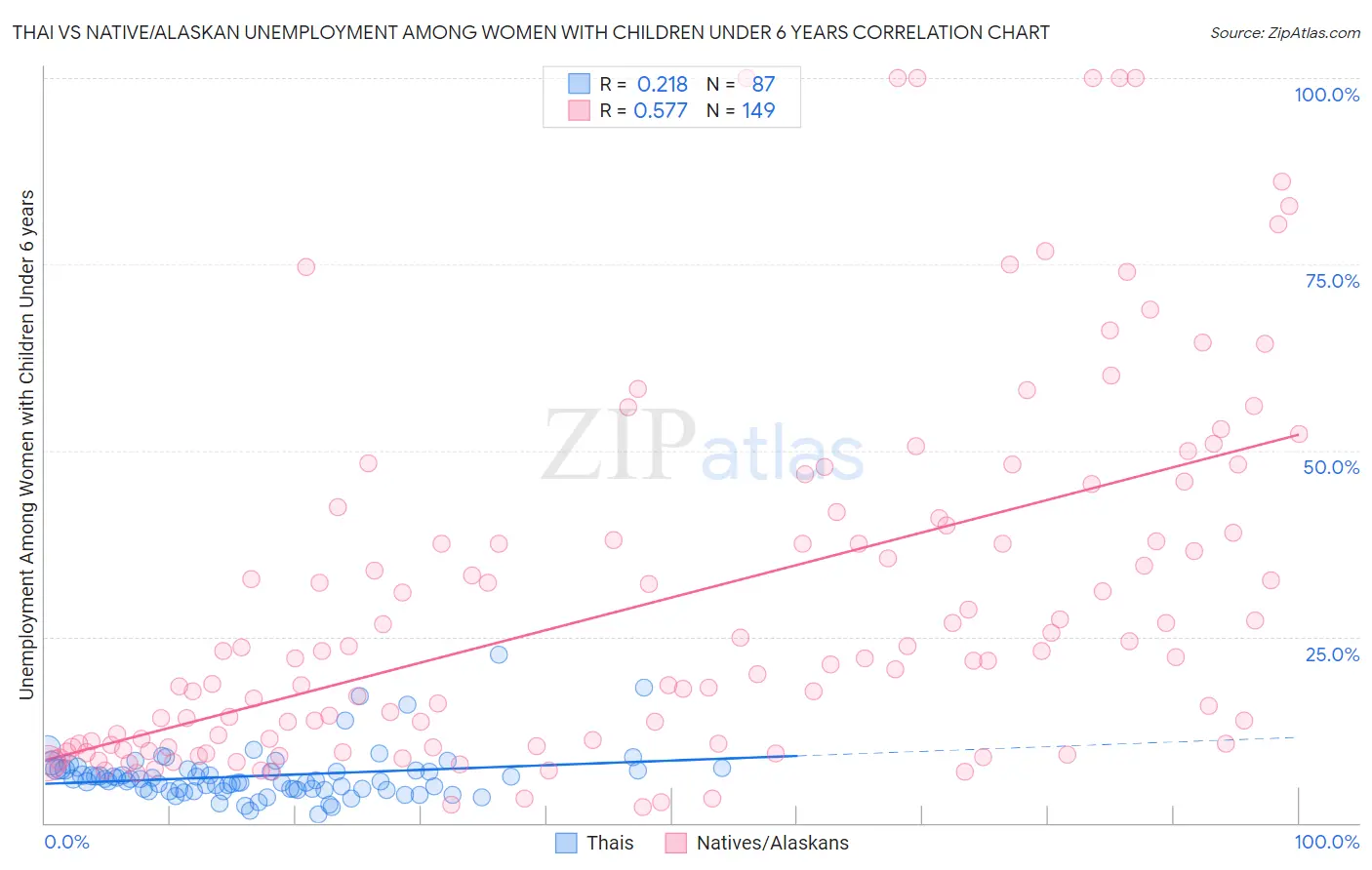 Thai vs Native/Alaskan Unemployment Among Women with Children Under 6 years