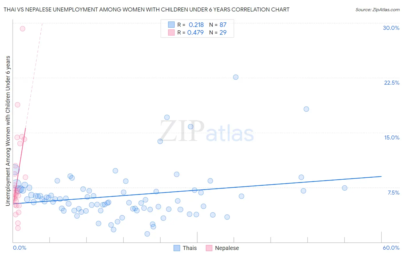 Thai vs Nepalese Unemployment Among Women with Children Under 6 years