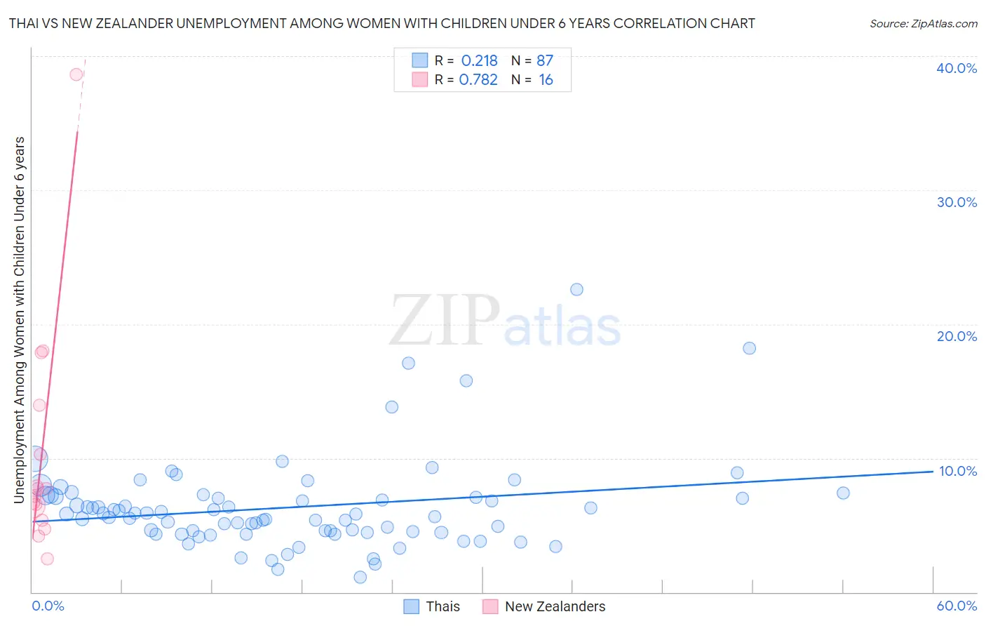 Thai vs New Zealander Unemployment Among Women with Children Under 6 years