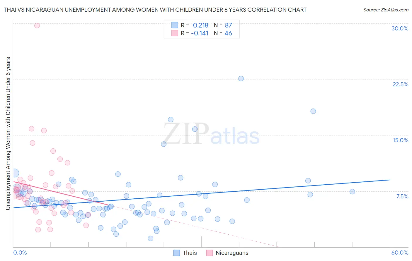 Thai vs Nicaraguan Unemployment Among Women with Children Under 6 years