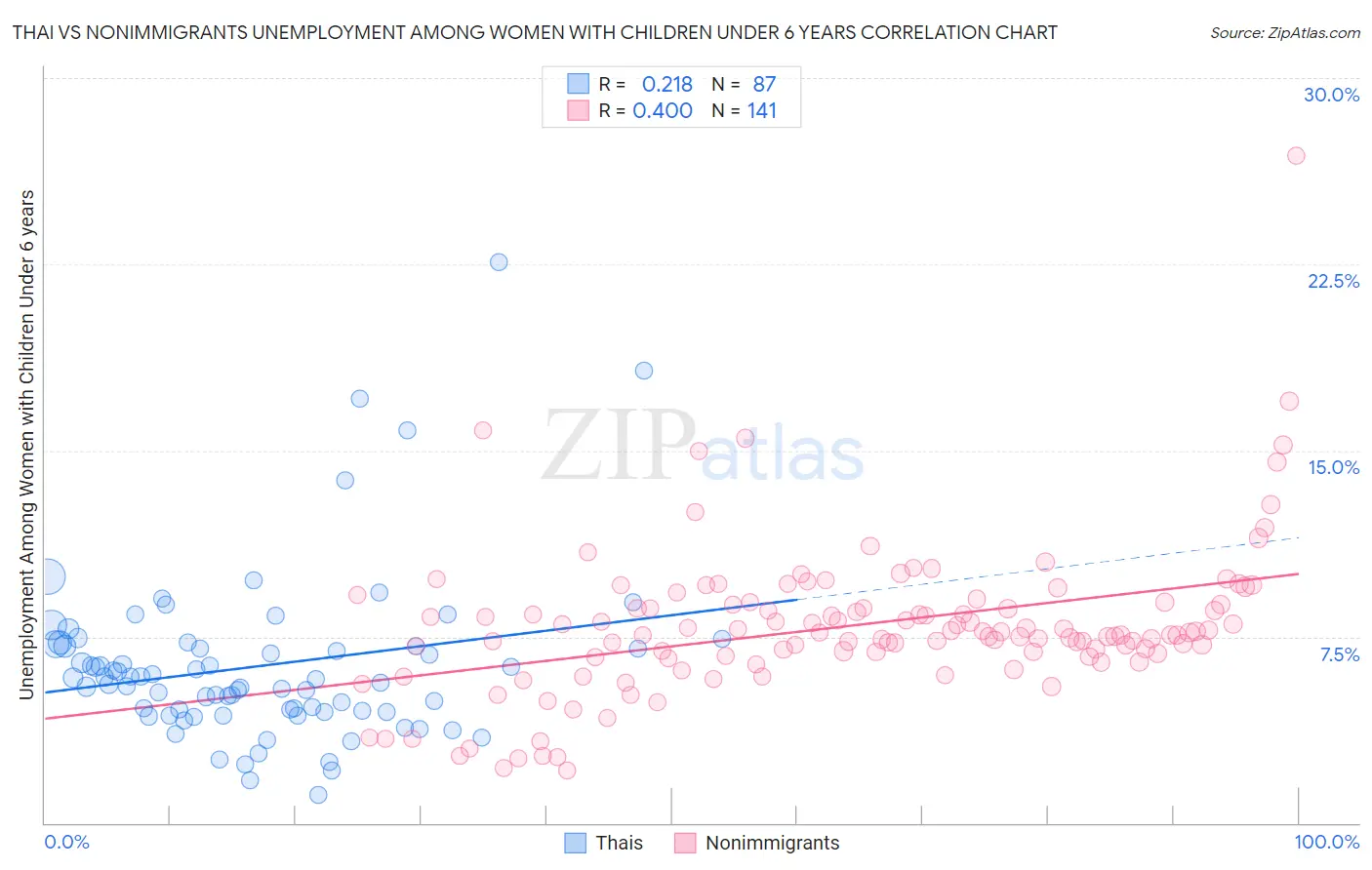 Thai vs Nonimmigrants Unemployment Among Women with Children Under 6 years