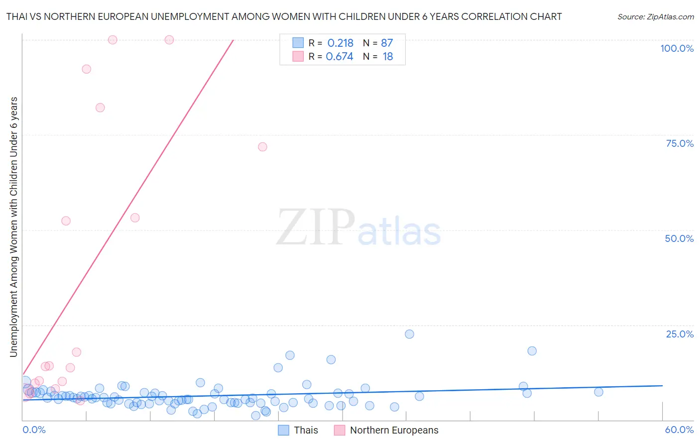 Thai vs Northern European Unemployment Among Women with Children Under 6 years