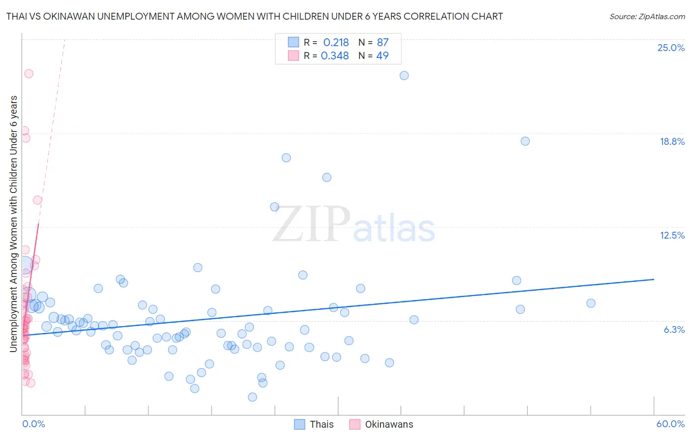 Thai vs Okinawan Unemployment Among Women with Children Under 6 years