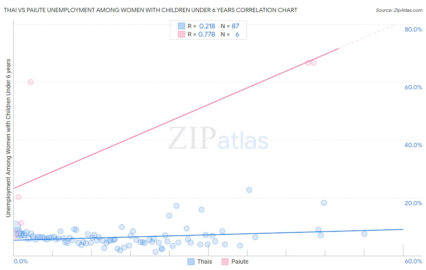 Thai vs Paiute Unemployment Among Women with Children Under 6 years