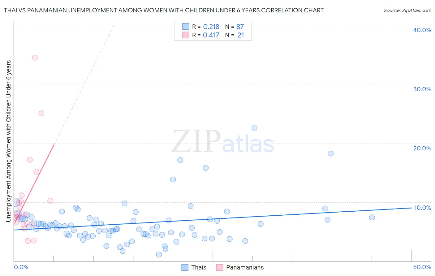 Thai vs Panamanian Unemployment Among Women with Children Under 6 years