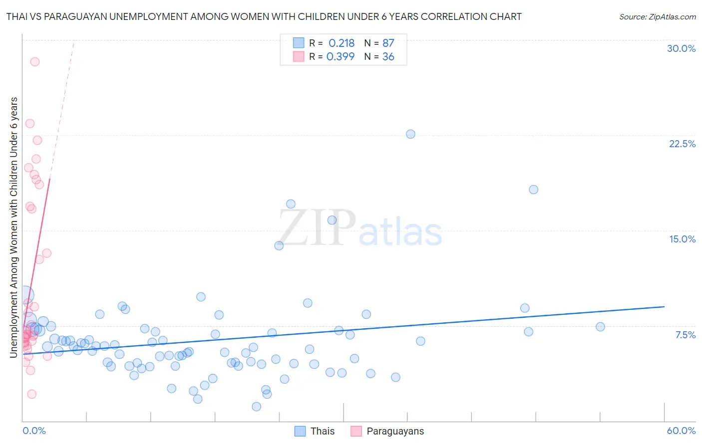 Thai vs Paraguayan Unemployment Among Women with Children Under 6 years