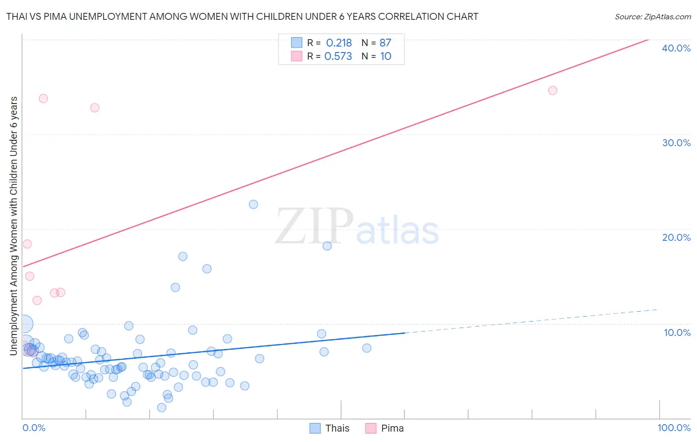 Thai vs Pima Unemployment Among Women with Children Under 6 years