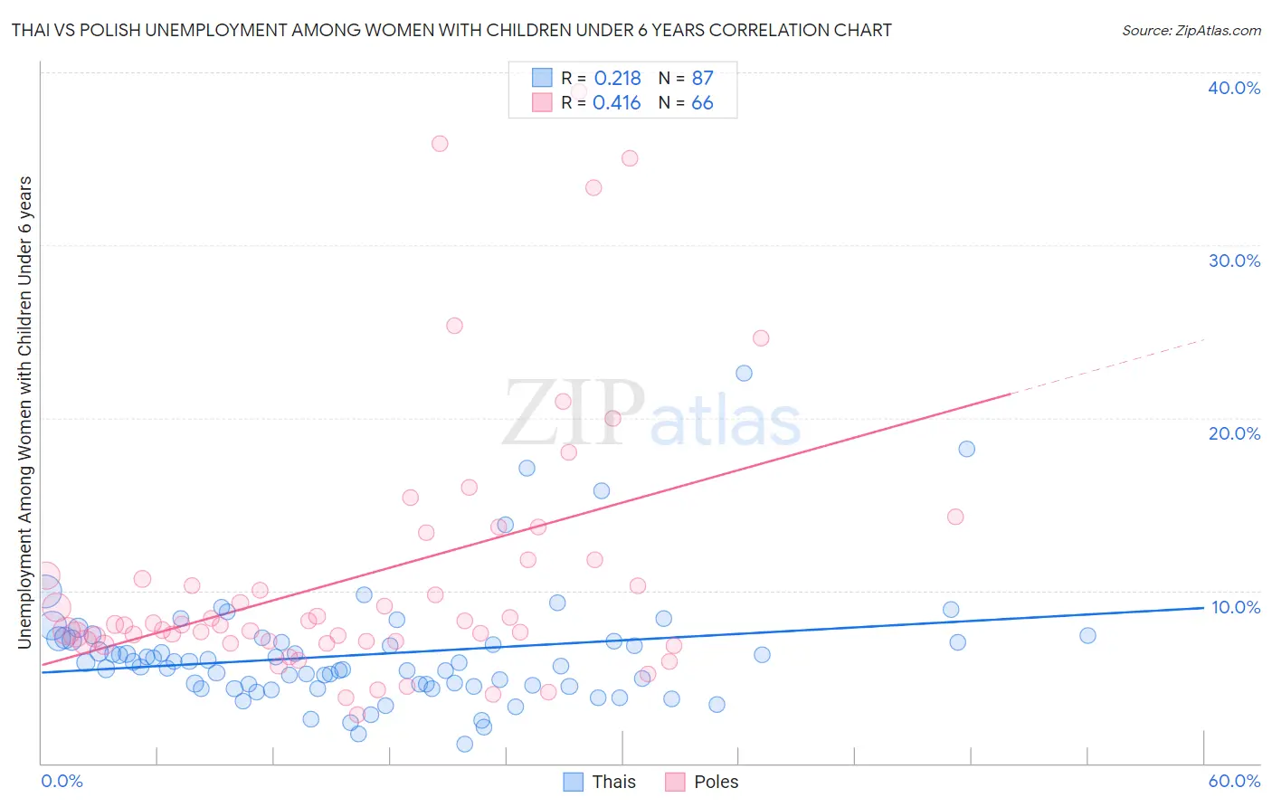 Thai vs Polish Unemployment Among Women with Children Under 6 years