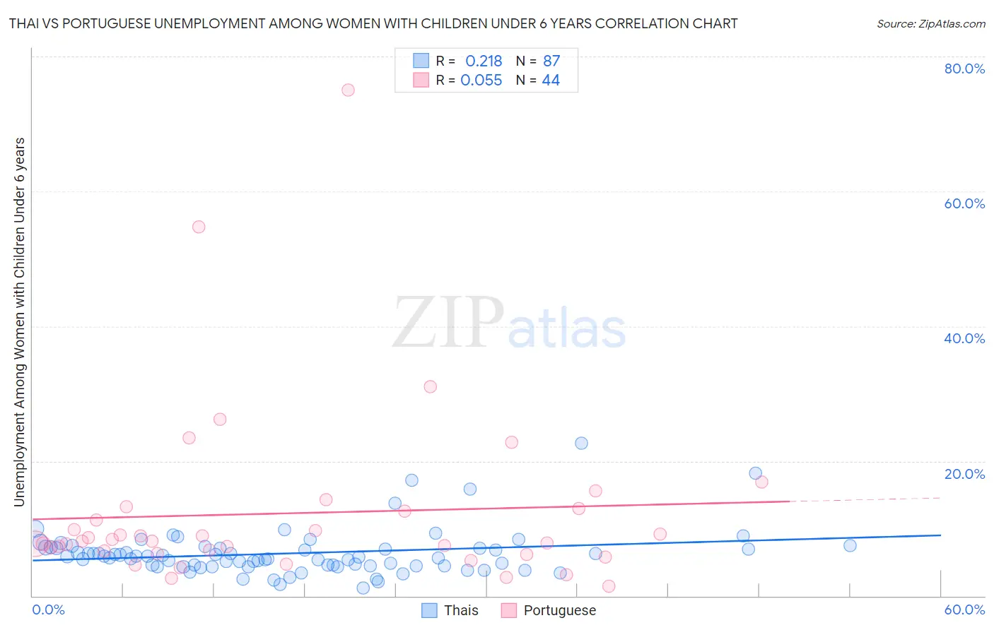 Thai vs Portuguese Unemployment Among Women with Children Under 6 years