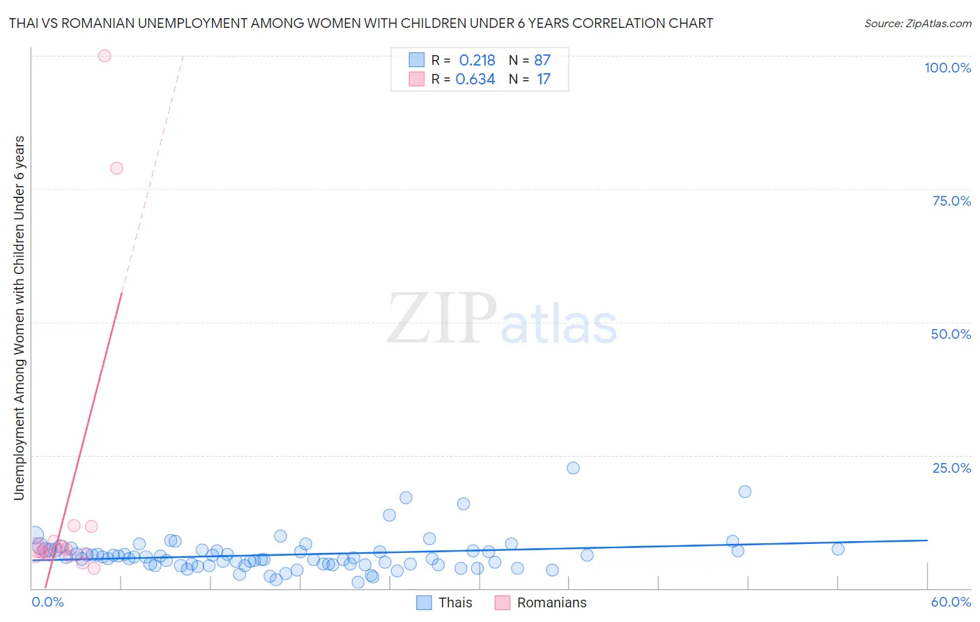 Thai vs Romanian Unemployment Among Women with Children Under 6 years