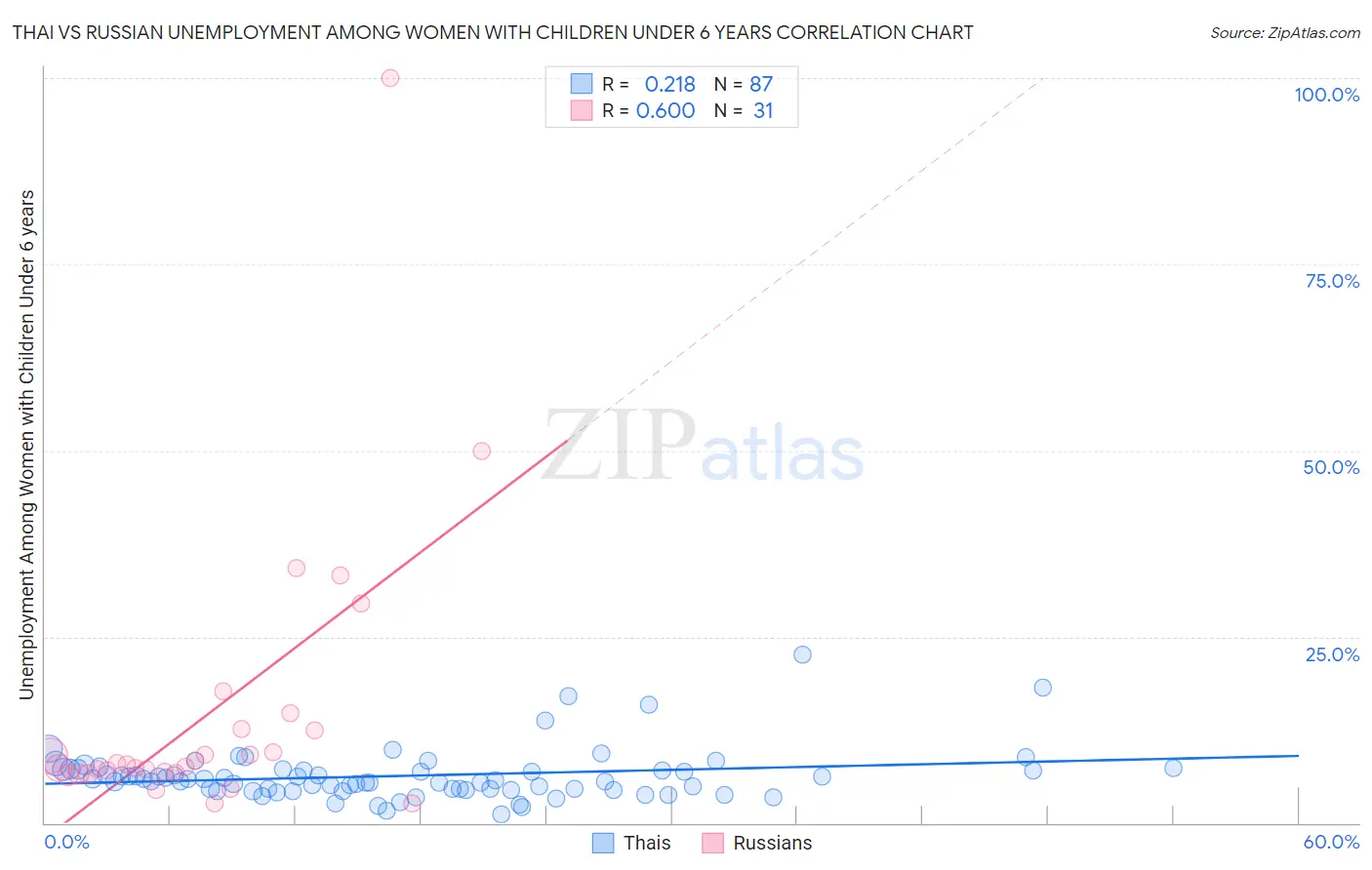 Thai vs Russian Unemployment Among Women with Children Under 6 years