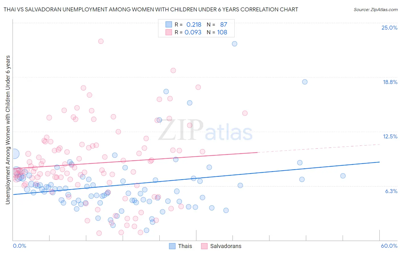 Thai vs Salvadoran Unemployment Among Women with Children Under 6 years