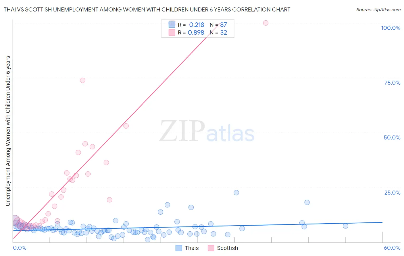 Thai vs Scottish Unemployment Among Women with Children Under 6 years