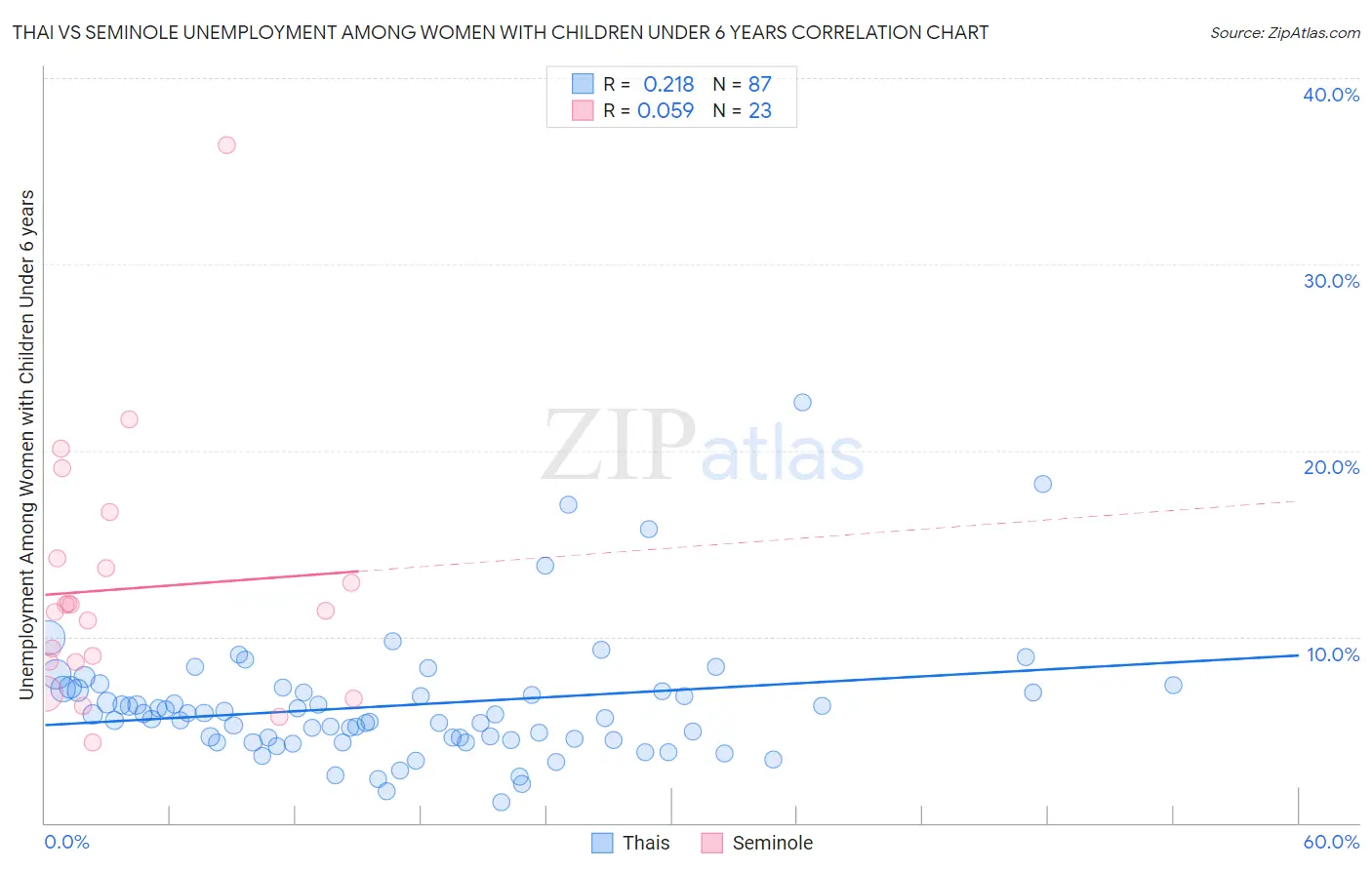 Thai vs Seminole Unemployment Among Women with Children Under 6 years