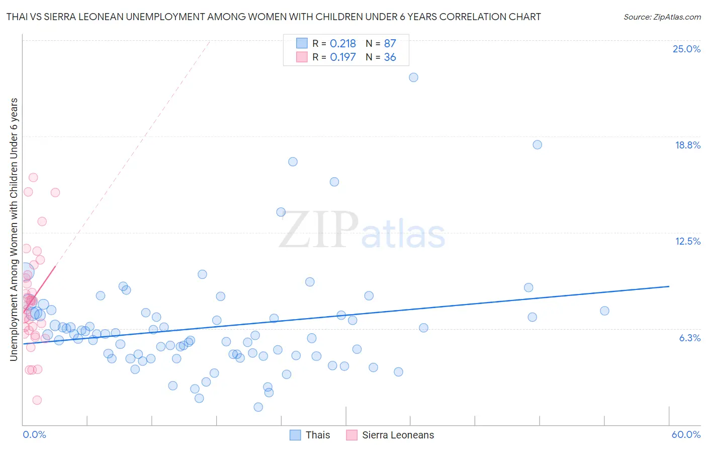 Thai vs Sierra Leonean Unemployment Among Women with Children Under 6 years