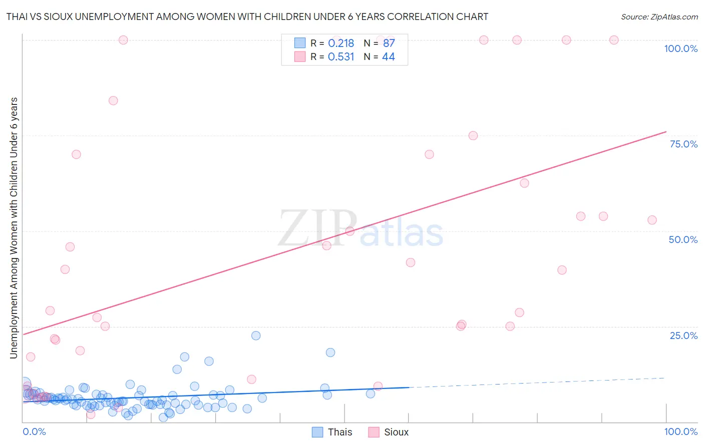 Thai vs Sioux Unemployment Among Women with Children Under 6 years