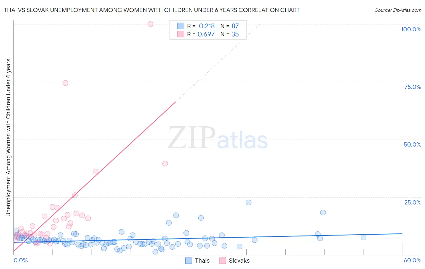 Thai vs Slovak Unemployment Among Women with Children Under 6 years