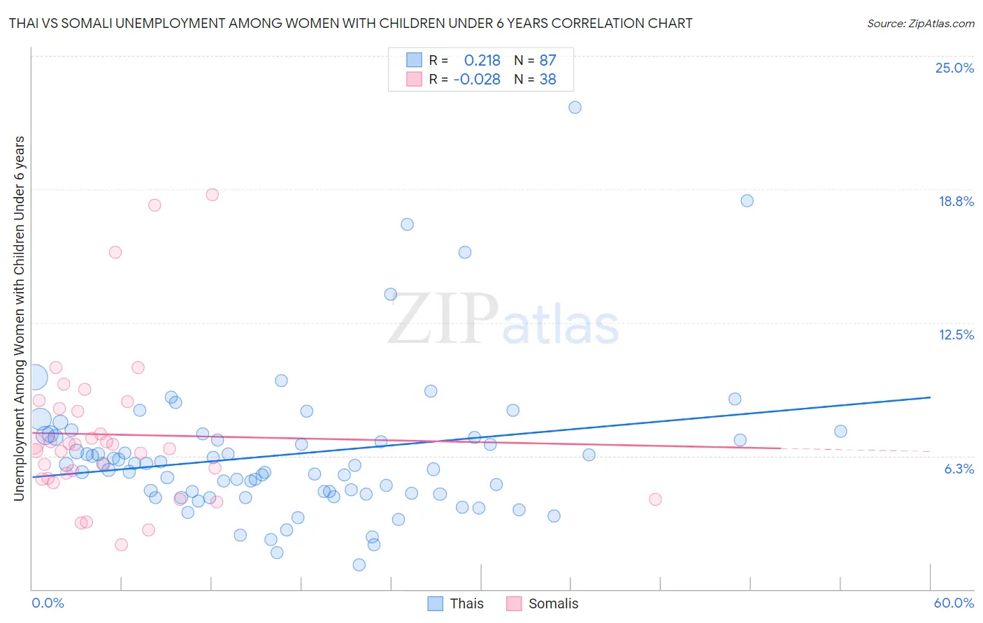 Thai vs Somali Unemployment Among Women with Children Under 6 years