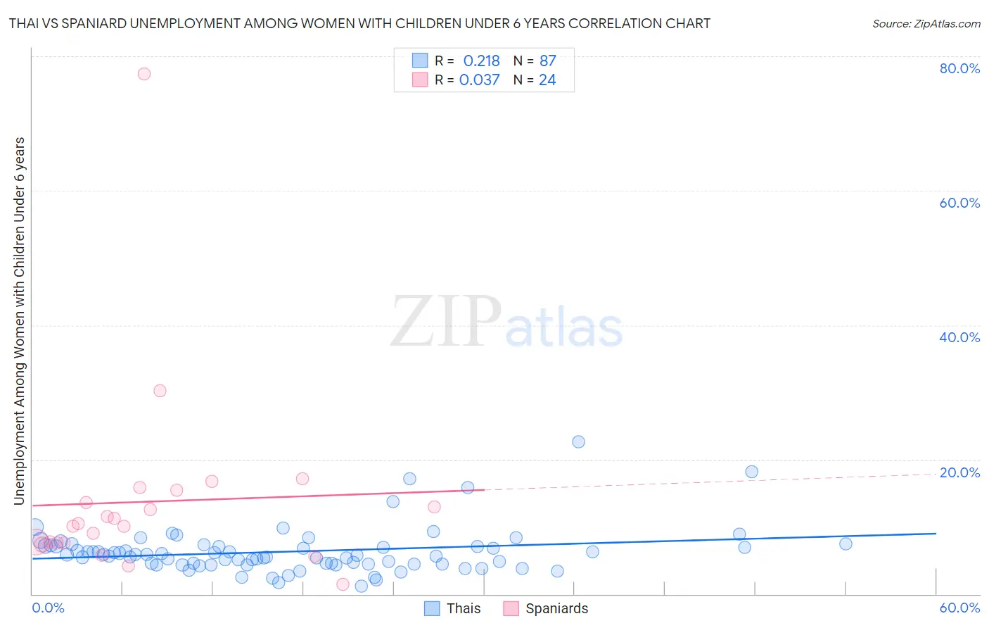Thai vs Spaniard Unemployment Among Women with Children Under 6 years