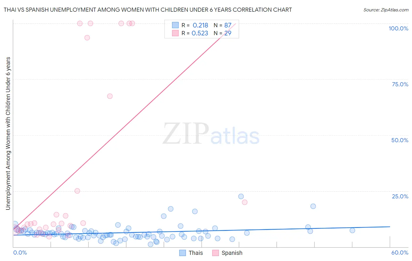 Thai vs Spanish Unemployment Among Women with Children Under 6 years