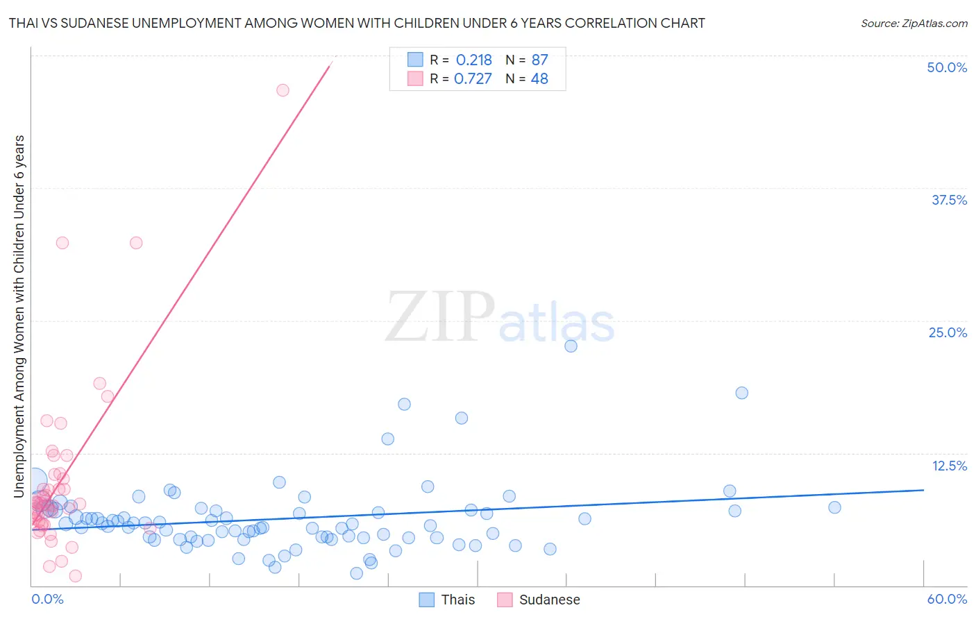 Thai vs Sudanese Unemployment Among Women with Children Under 6 years