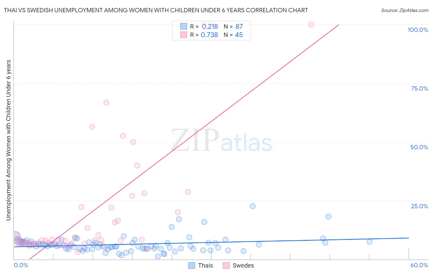 Thai vs Swedish Unemployment Among Women with Children Under 6 years