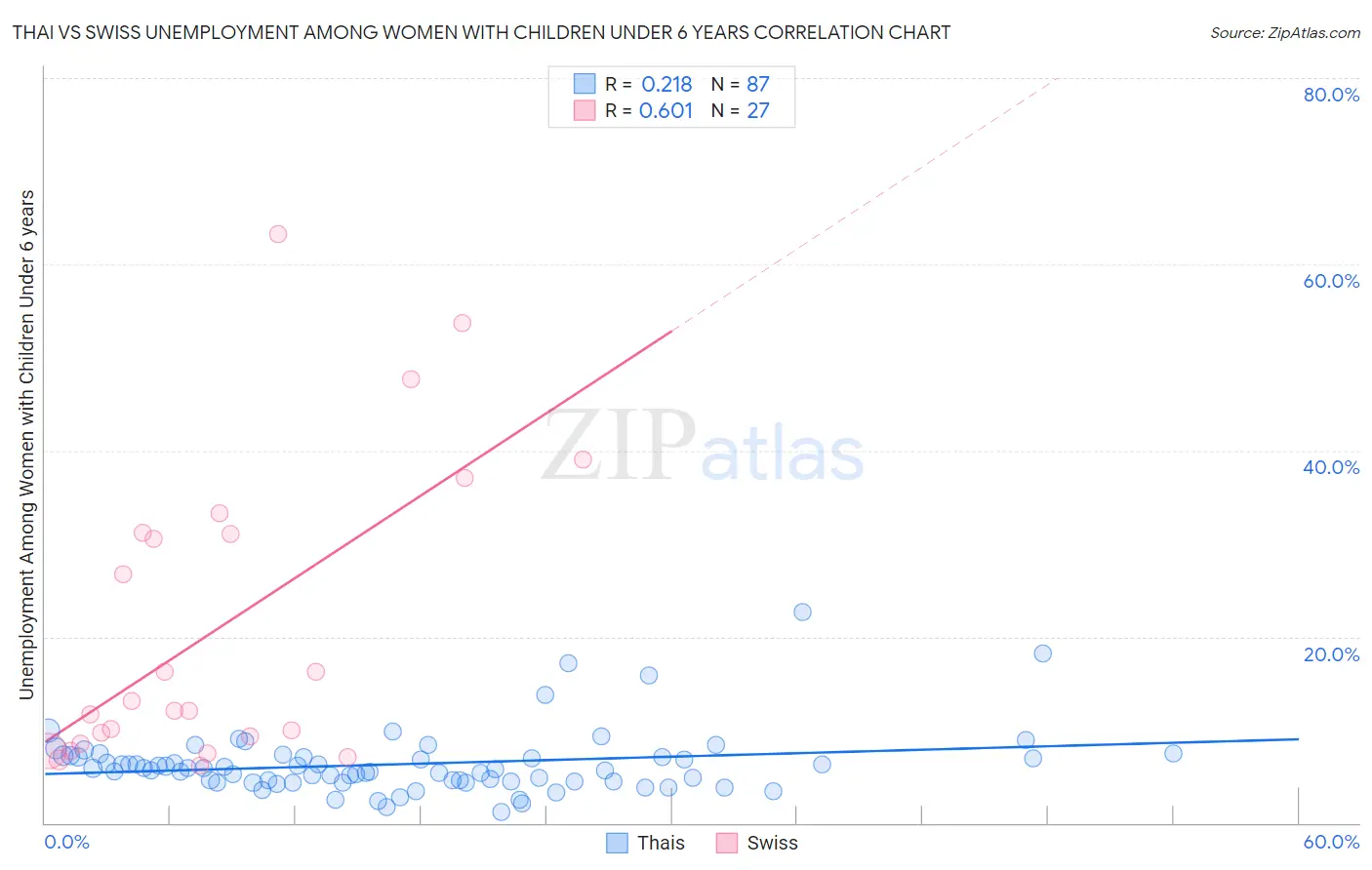 Thai vs Swiss Unemployment Among Women with Children Under 6 years