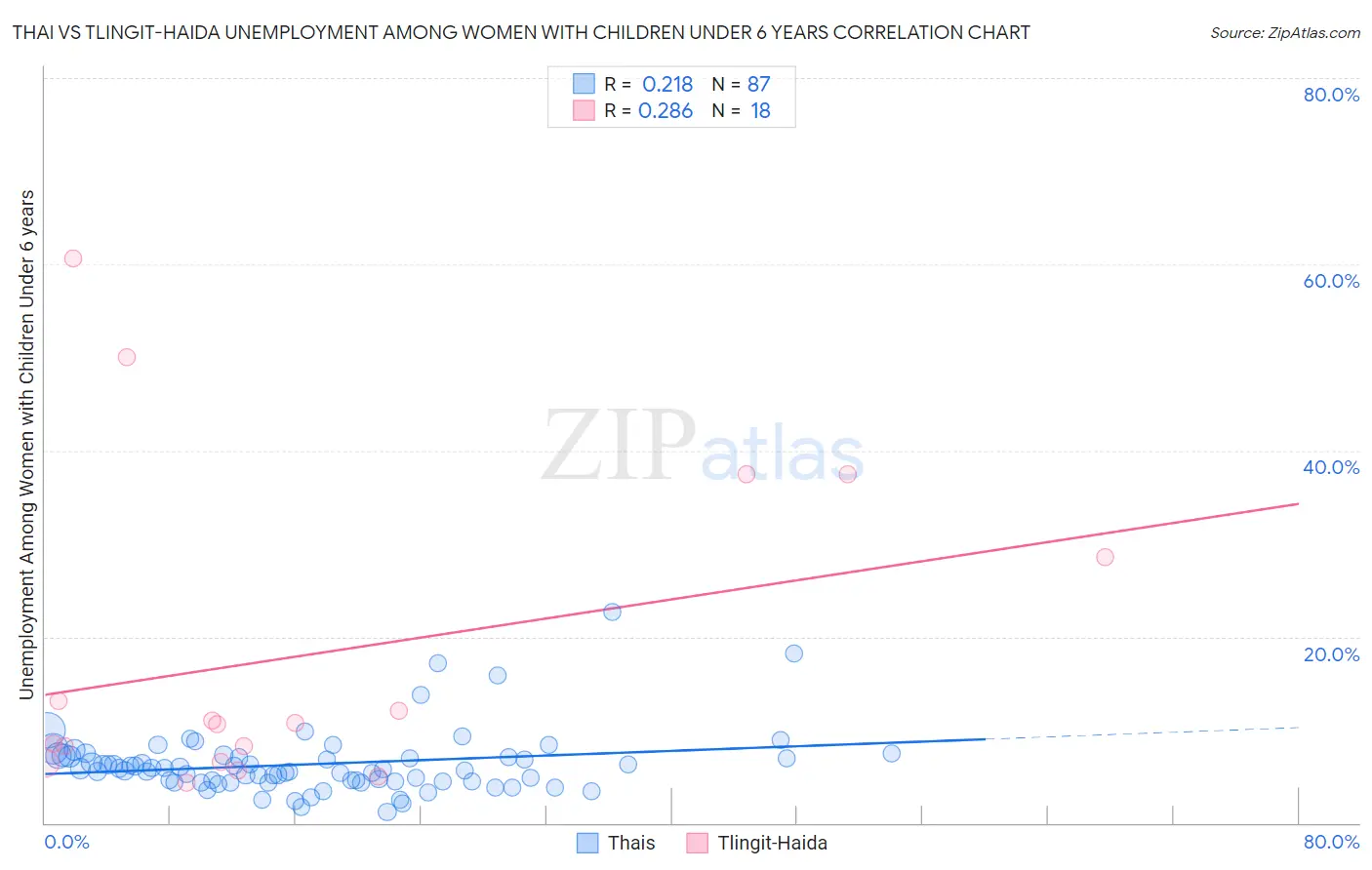 Thai vs Tlingit-Haida Unemployment Among Women with Children Under 6 years