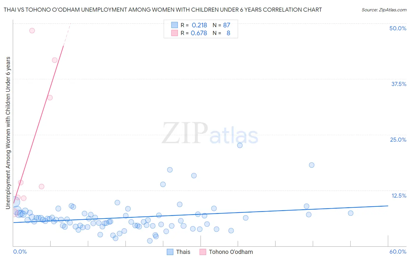 Thai vs Tohono O'odham Unemployment Among Women with Children Under 6 years