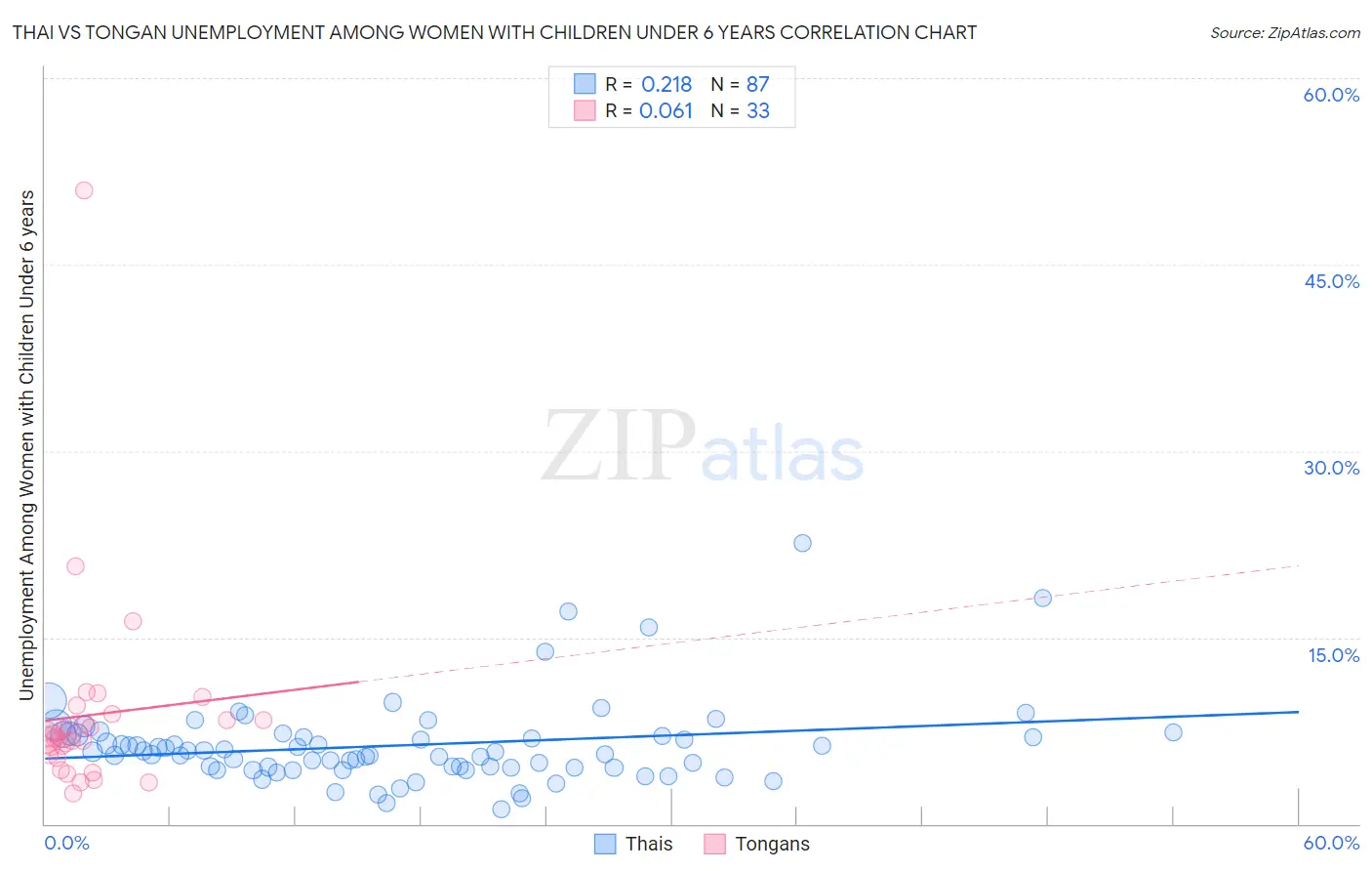 Thai vs Tongan Unemployment Among Women with Children Under 6 years