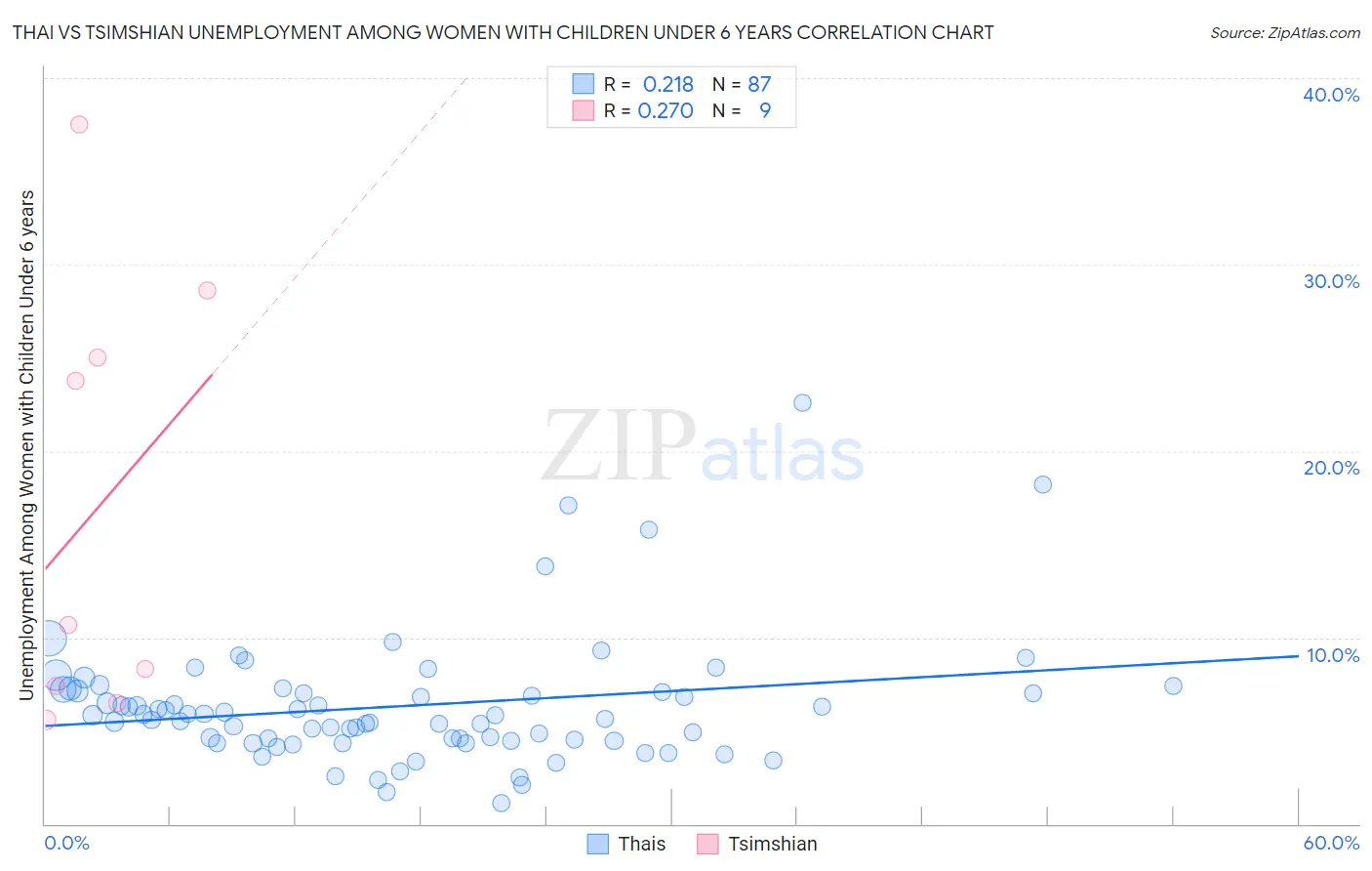 Thai vs Tsimshian Unemployment Among Women with Children Under 6 years