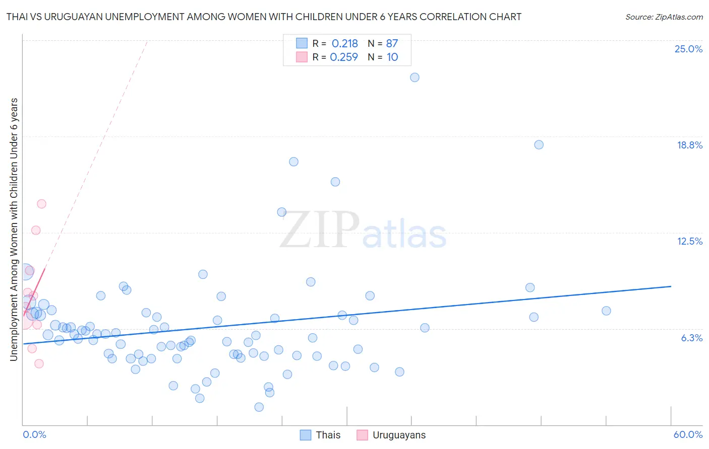 Thai vs Uruguayan Unemployment Among Women with Children Under 6 years