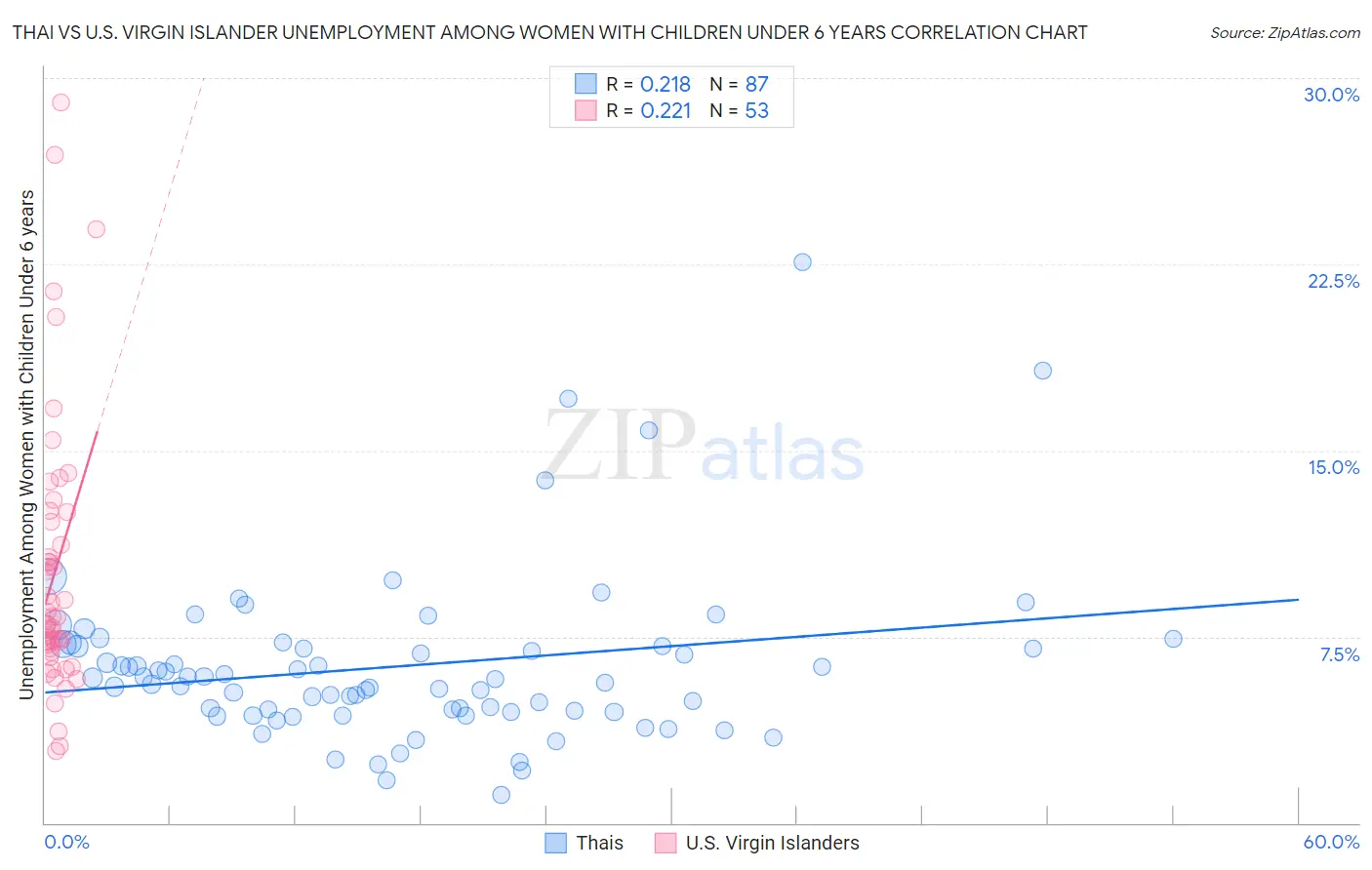 Thai vs U.S. Virgin Islander Unemployment Among Women with Children Under 6 years