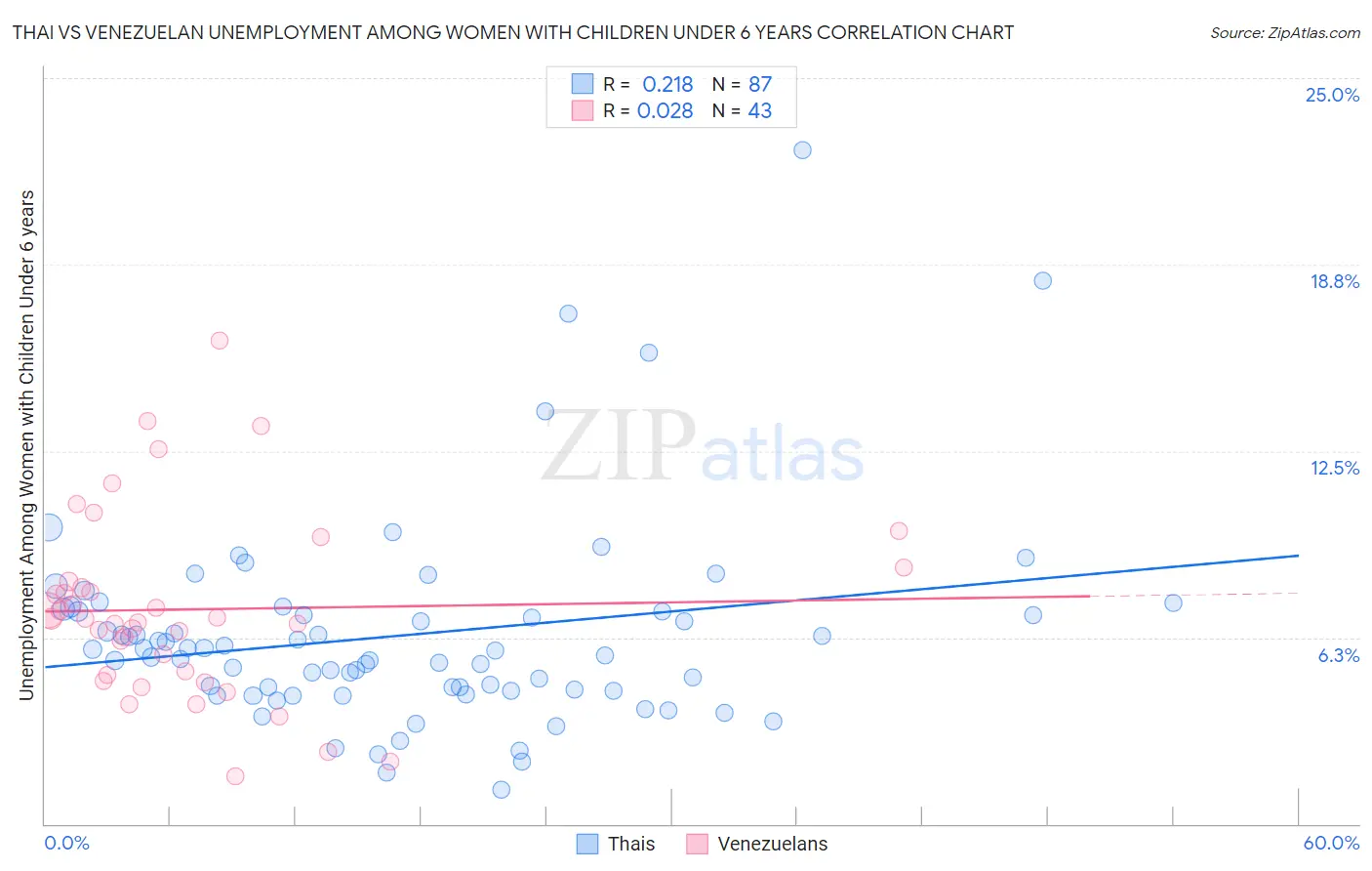 Thai vs Venezuelan Unemployment Among Women with Children Under 6 years