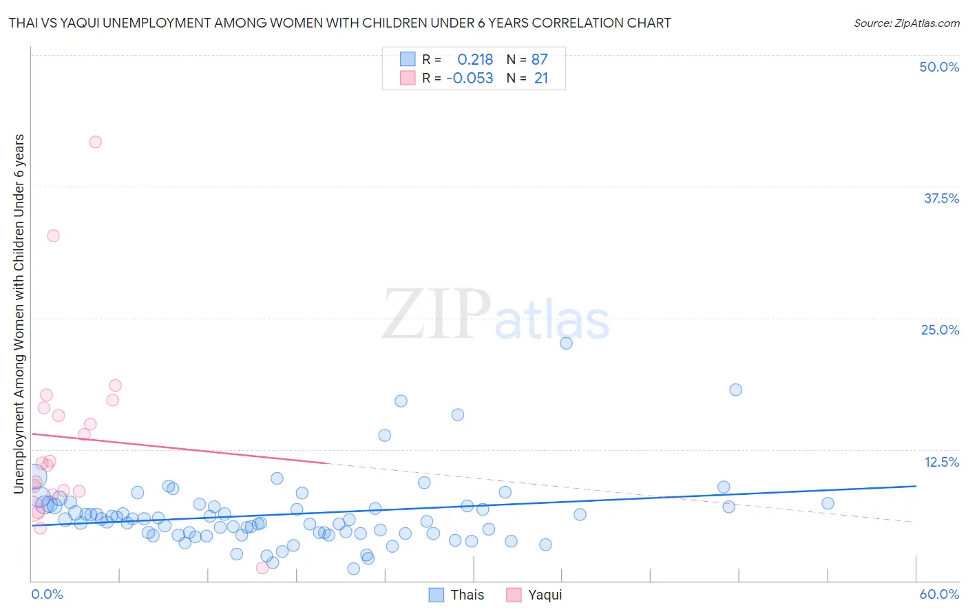 Thai vs Yaqui Unemployment Among Women with Children Under 6 years