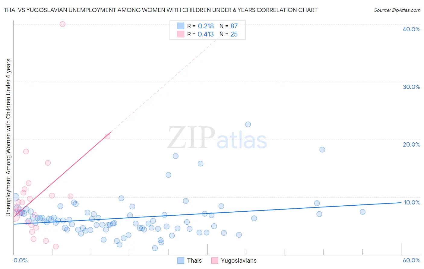 Thai vs Yugoslavian Unemployment Among Women with Children Under 6 years