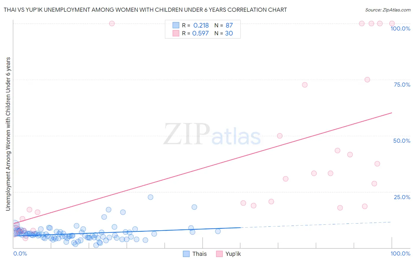 Thai vs Yup'ik Unemployment Among Women with Children Under 6 years