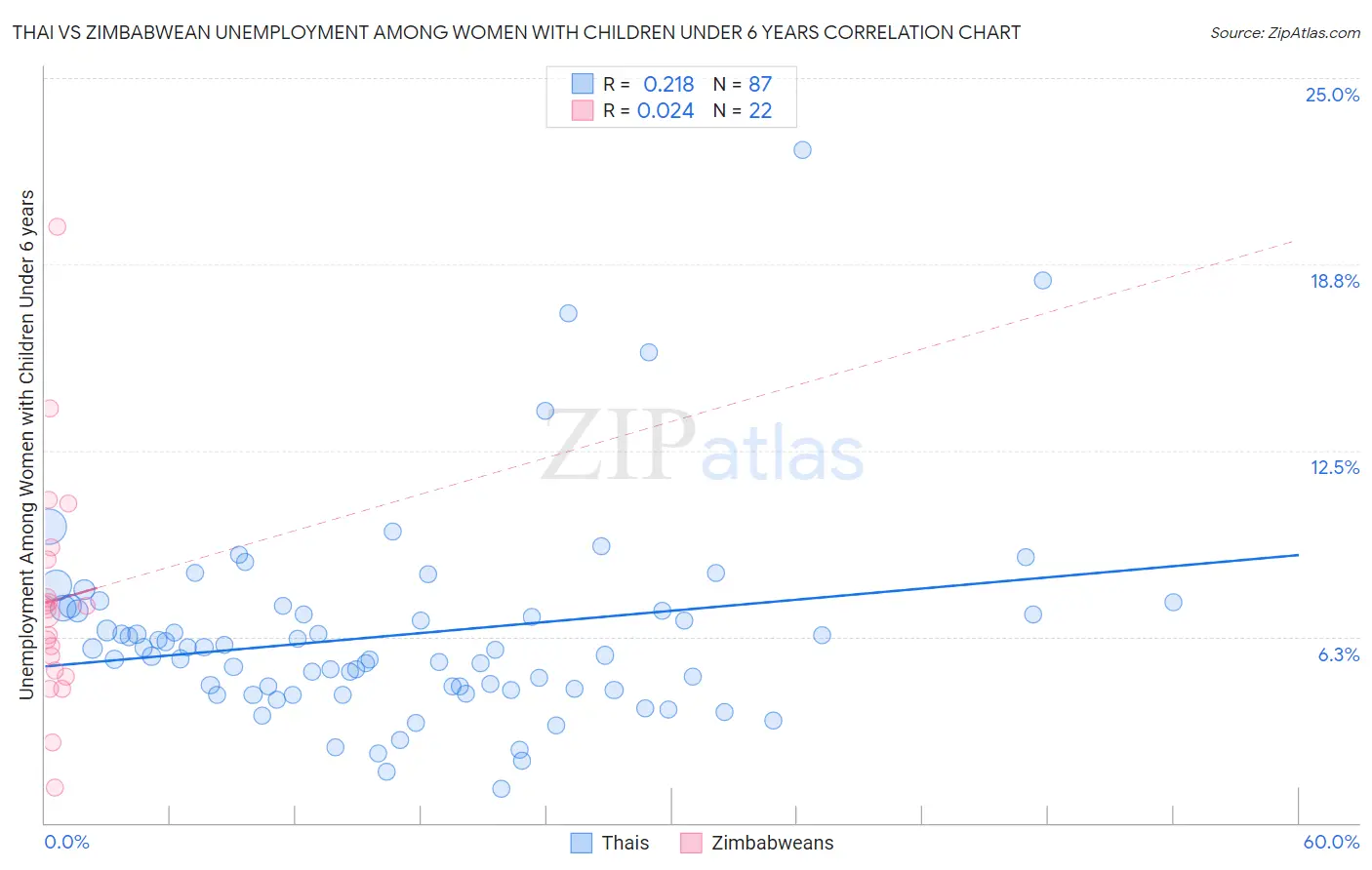 Thai vs Zimbabwean Unemployment Among Women with Children Under 6 years