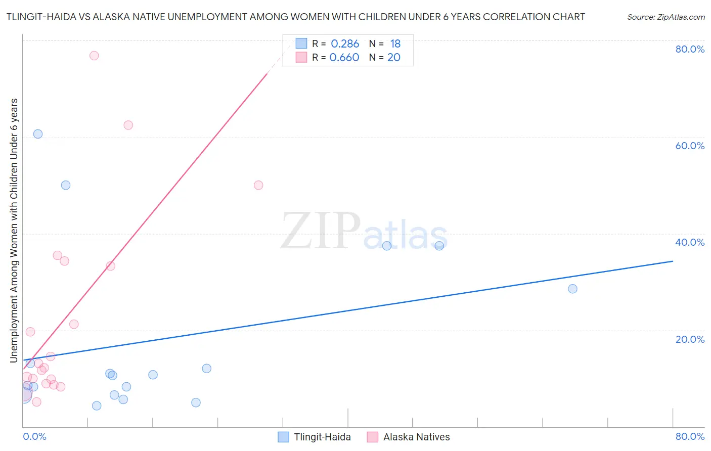 Tlingit-Haida vs Alaska Native Unemployment Among Women with Children Under 6 years