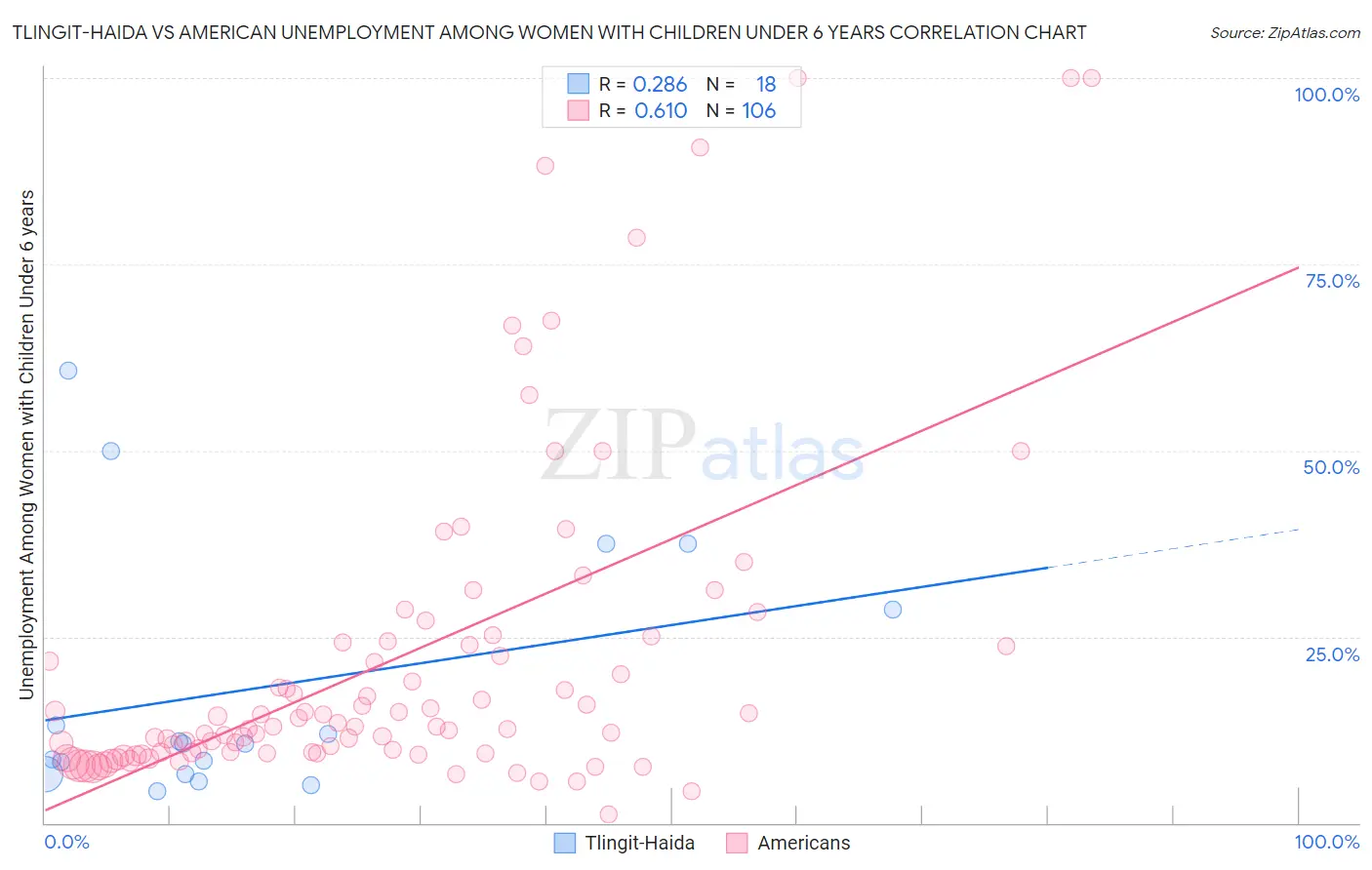 Tlingit-Haida vs American Unemployment Among Women with Children Under 6 years