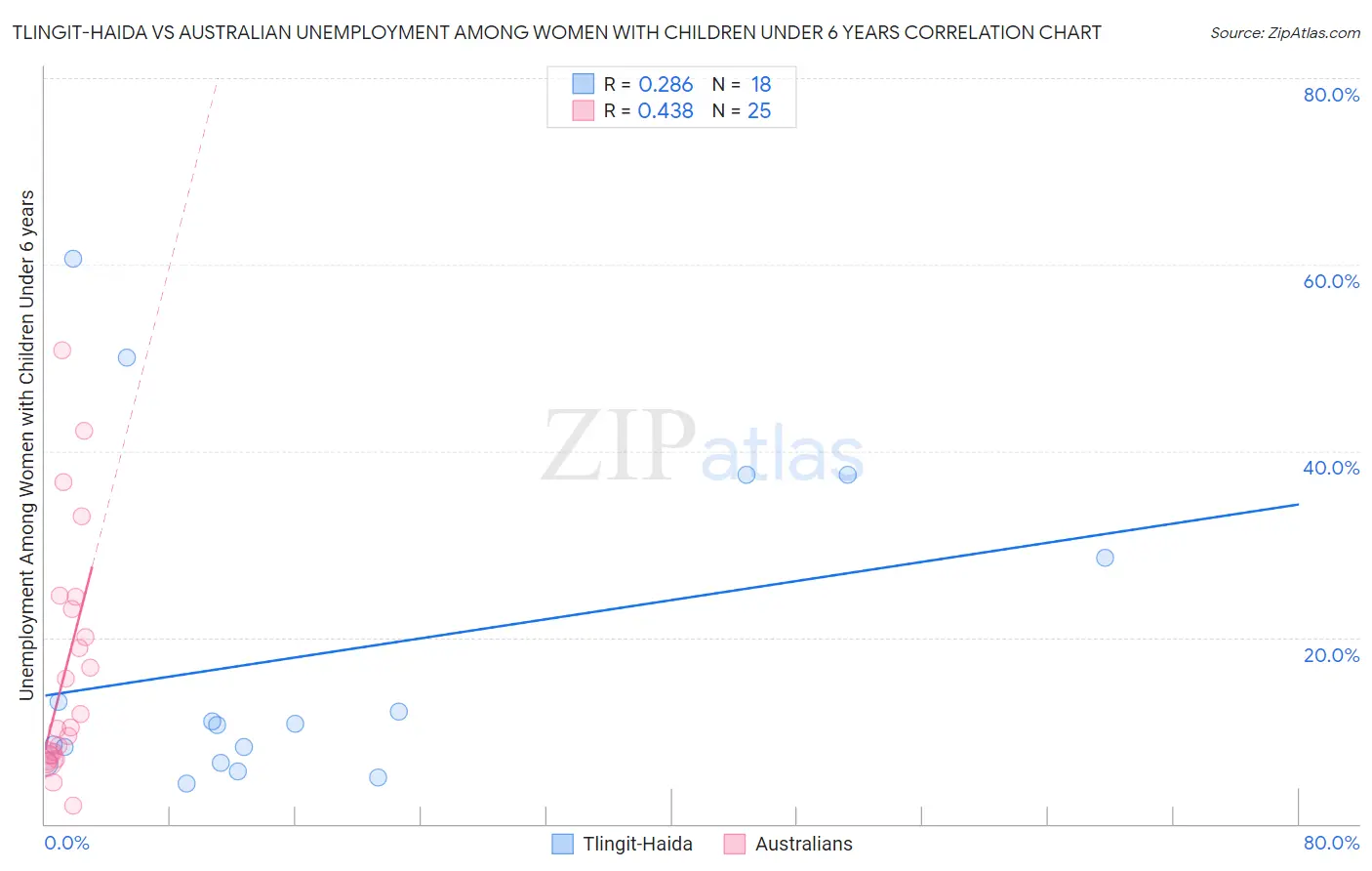 Tlingit-Haida vs Australian Unemployment Among Women with Children Under 6 years